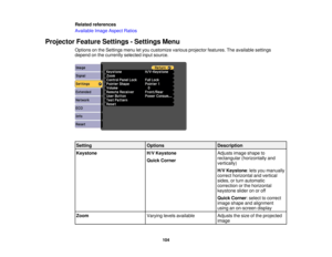 Page 104Related references
Available Image Aspect Ratios
Projector Feature Settings - Settings Menu Options on the Settings menu let you customize various projector features. The available settings
depend on the currently selected input source.
Setting OptionsDescription
Keystone H/V KeystoneAdjusts image shape to
rectangular (horizontally and
Quick Corner
vertically)
H/V Keystone: lets you manually
correct horizontal and vertical
sides, or turn automatic
correction or the horizontal
keystone slider on or off...