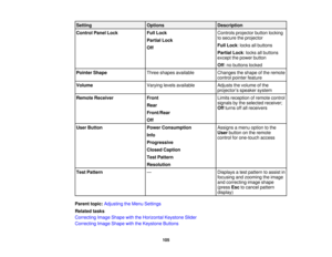 Page 105Setting
OptionsDescription
Control Panel Lock Full LockControls projector button locking
to secure the projector
Partial Lock
Full Lock: locks all buttons
Off
Partial Lock: locks all buttons
except the power button
Off: no buttons locked
Pointer Shape Three shapes availableChanges the shape of the remote
control pointer feature
Volume Varying levels available Adjusts the volume of the
projector’s speaker system
Remote Receiver FrontLimits reception of remote control
signals by the selected receiver;...
