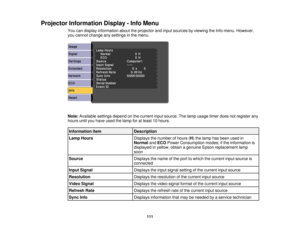 Page 111Projector Information Display - Info Menu
You can display information about the projector and input sources by viewing the Info menu. However,
you cannot change any settings in the menu.
Note:Available settings depend on the current input source. The lamp usage timer does not register any
hours until you have used the lamp for at least 10 hours.
Information item Description
Lamp Hours Displays the number of hours (H) the lamp has been used in
Normal andECO Power Consumption modes; if the information is...