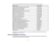 Page 13Epson offers the following optional accessories and replacement parts for your projector:
Option or part Part number
Genuine Epson Replacement lamp (ELPLP78) V13H010L78
Replacement air filter (ELPAF32) V13H134A32
Wireless LAN module (ELPAP07) V12H418P12
Quick Wireless Connection USB key (ELPAP09) V12H005M09
Epson DC-06 document camera V12H321005
Epson DC-11 document camera V12H377020
Epson DC-12 document camera V12H594020
Epson DC-20 document camera V12H500020
Universal projector ceiling mount ELPMBPJF...