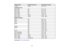 Page 151Display format
Refresh rate (in Hz)Resolution (in pixels)
TV (PAL) 50/60720 × 576
Component video
SDTV (480i) 60720 × 480
SDTV (576i) 50720 × 576
SDTV (480p) 60720 × 480
SDTV (576p) 50720 × 576
HDTV (720p) 50/601280 × 720
HDTV (1080i) 50/601920 × 1080
HDMI input signals
VGA 60640 × 480
SVGA 60800 × 600
XGA 601024 × 768
WXGA 601280 × 800
60 1366 × 768
WXGA+ 601440 × 900
SXGA 601280 × 960
60 1280 × 1024
SXGA+ 601400 × 1050
SDTV (480i/480p) 60720 × 480
SDTV (576i/576p) 50720 × 576
HDTV (720p) 50/601280 ×...