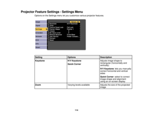 Page 114

Projector
FeatureSettings -Settings Menu
 Options
onthe Settings menuletyou customize variousprojector features.
 Setting
 Options
 Description

Keystone
 H/V
Keystone
 Adjusts
imageshape to
 rectangular
(horizontally and
 Quick
Corner
 vertically)

H/V
Keystone :lets you manually
 correct
horizontal andvertical
 sides

Quick
Corner :select tocorrect
 image
shape andalignment
 using
anon-screen display
 Zoom
 Varying
levelsavailable
 Adjusts
thesize ofthe projected
 image

114 