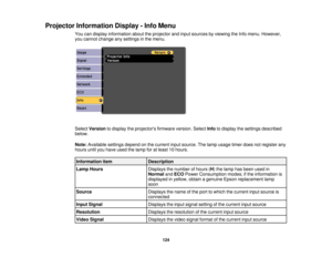 Page 124

Projector
Information Display-Info Menu
 You
candisplay information abouttheprojector andinput sources byviewing theInfo menu. However,
 you
cannot change anysettings inthe menu.
 Select
Version todisplay theprojectors firmwareversion.SelectInfotodisplay thesettings described
 below.

Note:
Available settingsdependonthe current inputsource. Thelamp usage timerdoesnotregister any
 hours
untilyouhave usedthelamp foratleast 10hours.
 Information
item
 Description

Lamp
Hours
 Displays
thenumber ofhours (H...