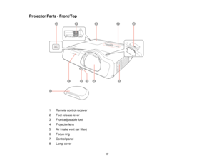 Page 17

Projector
Parts-Front/Top
 1
 Remote
controlreceiver
 2
 Foot
release lever
 3
 Front
adjustable foot
 4
 Projector
lens
 5
 Air
intake vent(airfilter)
 6
 Focus
ring
 7
 Control
panel
 8
 Lamp
cover
 17  