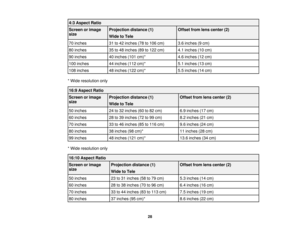 Page 28

4:3
Aspect Ratio
 Screen
orimage
 Projection
distance(1)
 Offset
fromlenscenter (2)
 size

Wide
toTele
 70
inches
 31
to42 inches (78to106 cm)
 3.6
inches (9cm)
 80
inches
 35
to48 inches (89to122 cm)
 4.1
inches (10cm)
 90
inches
 40
inches (101cm)*
 4.6
inches (12cm)
 100
inches
 44
inches (112cm)*
 5.1
inches (13cm)
 108
inches
 48
inches (122cm)*
 5.5
inches (14cm)
 *
Wide resolution only
 16:9
Aspect Ratio
 Screen
orimage
 Projection
distance(1)
 Offset
fromlenscenter (2)
 size

Wide
toTele
 50...