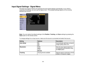 Page 111

Input
Signal Settings -Signal Menu
 Normally
theprojector detectsandoptimizes theinput signal settings automatically. Ifyou need to
 customize
thesettings, youcanusetheSignal menu.Theavailable settingsdependonthe currently
 selected
inputsource.
 Note:
Youcanrestore thedefault settings ofthe Position ,Tracking ,and Sync settings bypressing the
 Auto
button onthe remote control.
 To
change settings foraninput source, makesurethesource isconnected andselect thatsource.
 Setting
 Options
 Description...
