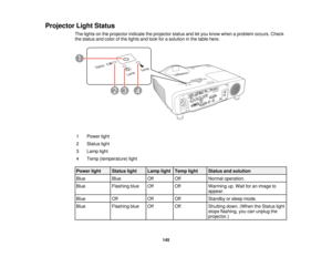 Page 145

Projector
LightStatus
 The
lights onthe projector indicatetheprojector statusandletyou know when aproblem occurs.Check
 the
status andcolor ofthe lights andlook forasolution inthe table here.
 1
 Power
light
 2
 Status
light
 3
 Lamp
light
 4
 Temp
(temperature) light
 Power
light
 Status
light
 Lamp
light
 Temp
light
 Status
andsolution
 Blue
 Blue
 Off
 Off
 Normal
operation.
 Blue
 Flashing
blue
 Off
 Off
 Warming
up.Wait foranimage to
 appear.

Blue
 Off
 Off
 Off
 Standby
orsleep mode.
 Blue...