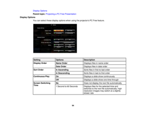 Page 94

Display
Options
 Parent
topic:Projecting aPC Free Presentation
 Display
Options
 You
canselect thesedisplay options whenusingtheprojectors PCFree feature.
 Setting
 Options
 Description

Display
Order
 Name
Order
 Displays
filesinname order
 Date
Order
 Displays
filesindate order
 Sort
Order
 In
Ascending
 Sorts
filesinfirst-to-last order
 In
Descending
 Sorts
filesinlast-to-first order
 Continuous
Play
 On
 Displays
aslide show continuously
 Off
 Displays
aslide show onetime through
 Screen
Switching...