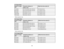 Page 28

4:3
Aspect Ratio
 Screen
orimage
 Projection
distance(1)
 Offset
fromlenscenter (2)
 size

Wide
toTele
 70
inches
 31
to42 inches (78to106 cm)
 3.6
inches (9cm)
 80
inches
 35
to48 inches (89to122 cm)
 4.1
inches (10cm)
 90
inches
 40
inches (101cm)*
 4.6
inches (12cm)
 100
inches
 44
inches (112cm)*
 5.1
inches (13cm)
 108
inches
 48
inches (122cm)*
 5.5
inches (14cm)
 *
Wide resolution only
 16:9
Aspect Ratio
 Screen
orimage
 Projection
distance(1)
 Offset
fromlenscenter (2)
 size

Wide
toTele
 50...