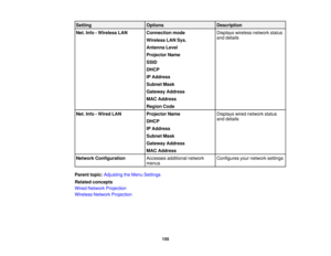Page 155Setting
OptionsDescription
Net. Info - Wireless LAN Connection mode Displays wireless network status
and details
Wireless LAN Sys.
Antenna Level
Projector Name
SSID
DHCP
IP Address
Subnet Mask
Gateway Address
MAC Address
Region Code
Net. Info - Wired LAN Projector NameDisplays wired network status
and details
DHCP
IP Address
Subnet Mask
Gateway Address
MAC Address
Network Configuration Accesses additional network Configures your network settings
menus
Parent topic: Adjusting the Menu Settings
Related...
