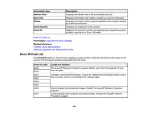Page 159Information item
Description
Refresh Rate Displays the refresh rate of the current input source
Sync Info Displays information that may be needed by a service technician
Status Displays information about projector problems that may be needed
by a service technician
Serial Number Displays the projectors serial number
Event ID Displays the Event ID number corresponding to a specific projector
problem; see the list of Event ID codes
Event ID Code List
Parent topic: Adjusting the Menu Settings
Related...