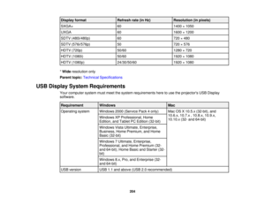 Page 204Display format
Refresh rate (in Hz)Resolution (in pixels)
SXGA+ 601400 × 1050
UXGA 601600 × 1200
SDTV (480i/480p) 60720 × 480
SDTV (576i/576p) 50720 × 576
HDTV (720p) 50/601280 × 720
HDTV (1080i) 50/601920 × 1080
HDTV (1080p) 24/30/50/601920 × 1080
* Wide resolution only
Parent topic: Technical Specifications
USB Display System Requirements Your computer system must meet the system requirements here to use the projectors USB Display
software.
Requirement Windows Mac
Operating system Windows 2000 (Service...