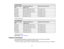 Page 314:3 Aspect Ratio
Screen or image Projection distance (1)
Offset from lens center (2)
size Wide to Tele
50 inches 23 to 31 inches (58 to 79 cm) 3.5 inches (9 cm)
60 inches 28 to 38 inches (70 to 96 cm) 4.2 inches (11 cm)
70 inches 32 to 44 inches (82 to 112 cm) 4.9 inches (13 cm)
80 inches 37 inches (94 cm)* 5.6 inches (14 cm)
90 inches 42 inches (107 cm)* 6.3 inches (16 cm)
102 inches 48 inches (121 cm)* 7.2 inches (18 cm)
* Wide resolution only 16:9 Aspect Ratio
Screen or image Projection distance (1)...