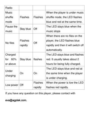Page 4Radio 
Music 
shuffle 
mode  Flashes
 Flashes  When the player is under music 
shuffle mode, the LED flashes 
blue and red at the same time.
 
Pause the 
music  S
tay blue  Off   The LED stays blue when the 
music stops
 
No files F
lashes 
rapidly  Off
  When there 
are no files on the 
player, the LED flashes bl ue 
rapidly and then it will switch  off 
automatically.  
Charged 
for  60% 
or above Stay blue
 flashes  The LED stays blue and  flashes 
red. It usually takes about 2 
hours for being fully...