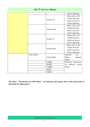 Page 17 
 
 - 17 -
LCD TV Service Manual                         
Hisense Confidential 
before adjusting   
 
Volume 25 When value is 25 
Think about the 
Audio out power 
before adjusting 
 
Volume Mid When value is 50 
Think about the 
Audio out power 
before adjusting 
 
Volume 75 When value is 75 
Think about the 
Audio out power 
before adjusting 
 
Volume Max When value is 100 
Think about the 
Audio out power 
before adjusting 
Audio Mode 
Audio Mode Standard、user、
Music、 Speech, 
Music 
 120HZ 
 500HZ...