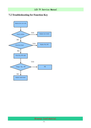 Page 30 
 
 - 30 -
LCD TV Service Manual                         
Hisense Confidential 
7.2 Troubleshooting for Function Key   
 
 
 
 
 
 
 
 
 
 
 
 
 
 
 
 
 
 
Buttons does not work 
Check switches 
Check key board 
Check Key BD cable   
Change Key BD 
Replace main board 
Replace tact switch 
Replace Key BD 
OK 
YES 
YES  NO 
YES 
NO NO 
 