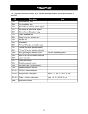 Page 2525 
 
Networking 
The Controller supports the following MIDs.  See the 
latest Open protocol specification for details on 
each MID. 
 
 
  
 
 
MID  Description  Note 
0001  Communication start     
0003  Communication stop     
0010  Parameter set numbers upload request    
0012  Parameter set data upload request    
0013  Parameter set data upload reply    
0018  Select Parameter set     
0020  Reset Parameter set batch size   
0042  Disable tool     
0043  Enable tool    
0050  Vehicle Id Number...