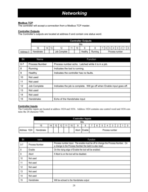 Page 2828 
 
Networking 
Modbus TCP 
The controller will accept a conn ection from a Modbus TCP master. 
 
Controller Outputs
 
The Controller’s outputs are located at address 0 and contain one status word. 
 
 
 
 
 
Controller Inputs
 
The Controller inputs are located at address 1024 and 1036.  Address 1024 contains one control word and 1036 con-
tains the 20 character VIN. 
 
 
 
 
 
 
Controller Outputs  
   Bits 
15  14 13  12  11  10  9  8  7 6 5 4 3 2 1 0 
Address 0  Handshake        Job Complete...