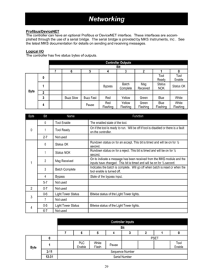 Page 2929 
 
Networking 
Profibus/DeviceNET 
The controller can have an optional  Profibus or DeviceNET interface.  These interfaces are accom-
plished through the use of a serial bridge.  The serial  bridge is provided by MKS Instruments, Inc .  See 
the latest MKS documentation for detai ls on sending and receiving messages. 
 
Logical I/O
 
The controller has five st atus bytes of outputs. 
    
Controller Outputs
 
    
Bit 
     
7  6  5 4 3 2 1 0 
Byte   0 
                  Tool 
Ready  Tool  
Enable 
1...