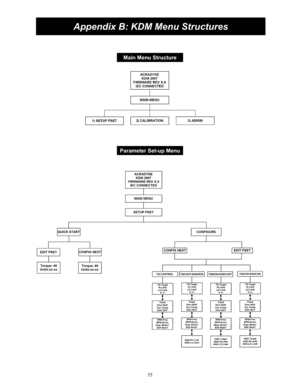 Page 3535 
 
Appendix B: KDM Menu Structures 
Main Menu Structure 
Parameter Set-up Menu  