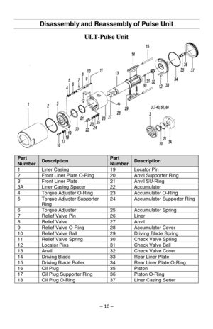 Page 10Disassembly and Reassembly of Pulse Unit 
– 10 – 
ULT-Pulse Unit 
 
Part 
Number Description Part 
Number Description 
1 Liner Casing 19 Locator Pin 
2 Front Liner Plate O-Ring 20 Anvil Supporter Ring 
3 Front Liner Plate 21 Anvil SU-Ring 
3A Liner Casing Spacer 22 Accumulator 
4 Torque Adjuster O-Ring 23 Accumulator O-Ring 
5 Torque Adjuster Supporter 
Ring 
24 Accumulator Supporter Ring 
6 Torque Adjuster 25 Accumulator Spring 
7 Relief Valve Pin 26 Liner 
8 Relief Valve 27 Anvil 
9 Relief Valve O-Ring...