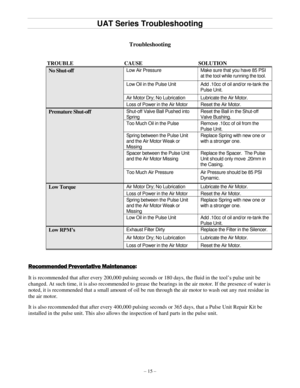 Page 15 
– 15 – 
UAT Series Troubleshooting 
 
 
Troubleshooting 
 
 
   TROUBLE CAUSE SOLUTION 
No Shut-off 
 
 
Low Air Pressure Make sure that you have 85 PSI 
at the tool while running the tool. 
Low Oil in the Pulse Unit Add .10cc of oil and/or re-tank the 
Pulse Unit. 
Air Motor Dry; No Lubrication Lubricate the Air Motor. 
Loss of Power in the Air Motor Reset the Air Motor. 
Premature Shut-off Shut-off Valve Ball Pushed into 
Spring 
Reset the Ball in the Shut-off 
Valve Bushing. 
Too Much Oil in the...