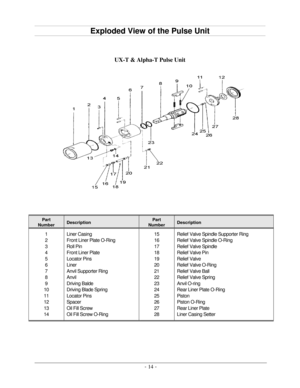 Page 14 
- 14 -  
 
Exploded View of the Pulse Unit 
 
 
 
UX-T & Alpha-T Pulse Unit 
 
 
 
 
  Part 
Number 
 
Description 
 Part 
Number 
 
Description 
 
1 
2 
3 
4 
5 
6 
7 
8 
9 
10 
11 
12 
13 
14 
 
Liner Casing 
Front Liner Plate O-Ring 
Roll Pin 
Front Liner Plate 
Locator Pins 
Liner 
Anvil Supporter Ring 
Anvil 
Driving Balde 
Driving Blade Spring 
Locator Pins 
Spacer 
Oil Fill Screw 
Oil Fill Screw O-Ring  
 
15 
16 
17 
18 
19 
20 
21 
22 
23 
24 
25 
26 
27 
28 
 
Relief Valve Spindle Supporter...