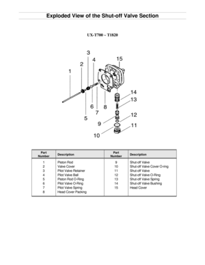 Page 14Exploded View of the Shut - off Valve Section  
UX - T700 ~ T1820  
Part  
Number   Description   Part  
Number   Description  
1  
2  
3  
4  
5  
6  
7  
8   Piston Rod  
Valve Cover  
Pilot Valve Retainer  
Pilot Valve Ball  
Piston Rod O - Ring  
Pilot Valve O - Ring  
Pilot Valve Spring  
Head Cover Packing   9  
10  
11  
12  
13  
14  
15   Shut - off   Valve   
Shut - off Valve Cover O - ring  
Shut - off Valve  
Shut - off Valve O - Ring  
Shut - off Valve Spring  
Shut - off Valve Bushing...
