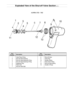 Page 13Exploded View of the Shut - off Valve Section   (cont.)  
ALPHA - T42 ~ T62 
Part  
Number   Description   Part  
Number   Description  
1  
2  
3  
4  
5  
6  
7   Valve Plug O - Ring  
Shut - off Valve Bushing  
Shut - off Valve Bushing O - Ring  
Shut - off Valve Bushing O - Ring  
Supporter Ring  
Piston Rod  
Shut - off Valve Ball   8  
9  
10  
11  
12  
13   Shu t - off Valve  
Valve Plug  
Handle Casing  
Piston Rod O - Ring  
Shut - off Valve Spring  
Handle O - Rings   