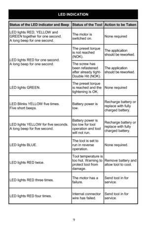 Page 99 
 
LED INDICATION 
Status of the Tool Action to be Taken 
LED lights RED, YELLOW and 
GREEN together for one second.  
A long beep for one second. 
The motor is 
switched on. None required 
LED lights RED for one second.  
A long beep for one second. 
The preset torque 
is not reached 
(NOK). 
The application 
should be reworked. 
The screw has 
been refastened 
after already tight-
Double Hit (NOK). 
The application 
should be reworked. 
LED lights GREEN. 
The preset torque 
is reached and the...