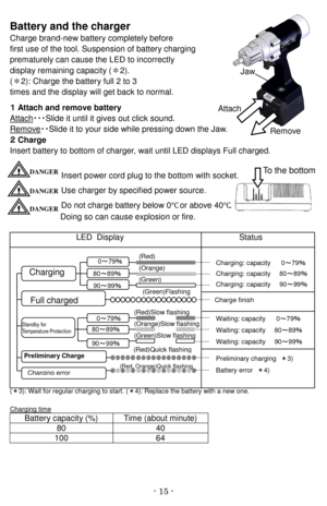 Page 15- 15   - Attach  Jaw  
Remove  Battery and the charger  
Charge brand - new battery completely before   
first use of the tool. Su spension of battery charging 
prematurely can cause the LED to incorrectly   
display remaining   capacity ( ＊ 2).    
( ＊ 2): Charge the battery full 2 to 3    
times and the display will get back to normal.  
１   Attach and remove battery  
Attach ・・・ Slide it until it give s out click sound.  
Remove ・・ Slide it to your side while pressing down the Jaw.  
２   Charge...
