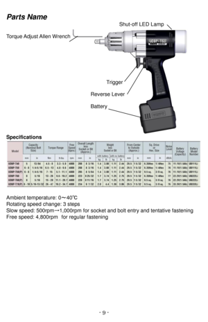 Page 9- 9   -Parts Name  
  Shut - off LED Lamp  
Torque Adjust Allen Wrench  
Specifications  
Ambient temperature:  0 ～ 40 ℃  
Rotating speed change: 3 steps  
Slow speed:  500rpm → 1 , 000rpm   for socket and bolt entry and tentative fastening  
Free speed:  4 , 800rpm   for regular fastening  Trigger  
Reverse   Lever  
Battery   