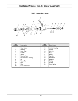 Page 13- 10   -Exploded View of the Air Motor Assembly  
US - LT Push  t o Start Se ries  
Part  
Number   Description   Part  
Number   Description  
1  
2  
3  
4  
5  
6  
7  
8  
9  
10  
11  
12   Gear Casing  
Bearing  
Front Plate  
Roll Pin  
Spring  
Reverse Valve  
Reverse Valve Bushing  
Pin  
Valve Rod  
Ball  
Filter  
Exhaust Deflector   13  
14  
15  
16  
17  
18  
19  
20  
21  
22  
23   Air Inlet Bushing  
Spacer  
Roll Pin  
Rotor  
Blade  
Cylinder  
Rear Plate  
Bearing  
Casing  
O - Ring...