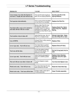 Page 18- 15   -LT Series Troubleshooting  
PROBLEM   C AUSE   SOLUTION  
Loses torque every time the   fastener is 
run down.    Finally the tool will not run.   The Lock Pin did not get put 
back into the Spring Retainer .   Put the Lock Pin in the 
Spring Retainer.  
Tool operates intermittently.   One or more of the sh oulders 
on the Pilot Pin is rounded.   Replace the Pilot Pin.  
Tool shuts off as soon as i t is started or 
tool shuts off  but will not re - start .   Spring under Pilot Pin has 
lost...