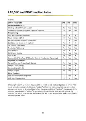 Page 1212 
 
LAB,SPC and PRW function table 
 
  
In Brief: 
LIST OF FUNCTIONS LAB SPC PRW 
Version and Memory:    
Working with all firmware version Yes Yes Yes 
Store data-results and curves in Freedom³ memory Yes Yes Yes 
Programming:    
Edit  tests directly on Freedom³ Yes X X 
Route from/to SQ-Net X Yes Yes 
Receive program from VPG in real time X X Yes 
Send data and Curves to F3 Explorer Yes X X  
SPC Quality Control test Yes Yes Yes 
Production Tightening Yes Yes Yes 
Joint Analysis Yes X X 
Continuous...