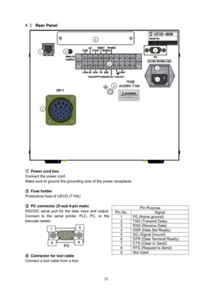 Page 1615
4.2. Rear Panel
①Power cord box
Connect the power cord.
Make sure to ground the grounding wire of the power receptacle.
② Fuse holder
Protections fuse of UECD (T10A)
③ PC connector (D-sub 9-pin male)
RS232C serial port for the data input and output.
Conn
 ect to the serial printer, PLC, PC, or the
barcode reader.
④ Connector for tool cable
Connect a tool cable from a tool. Pin PurposePin No.
Signal
1 FG (frame ground) 
2 TXD (Transmit Data) 
3 RXD (Receive Data) 
4 DSR (Data Set Ready) 
5 SG (Signal...