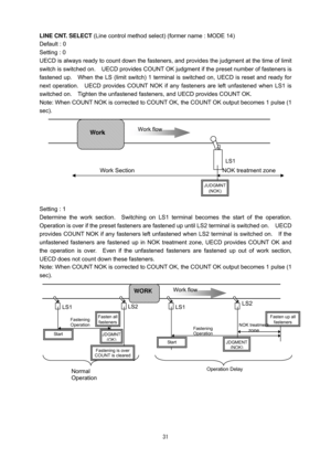 Page 32 31
LINE CNT. SELECT (Line control method select) (former name : MODE 14) 
Default : 0 
Setting : 0     
UECD is always ready to count down the fasteners, and provides the judgment at the time of limit 
switch is switched on.    UECD provides COUNT OK judgment if the preset number of fasteners is 
fastened up.    When the LS (limit switch) 1 terminal is switched on, UECD is reset and ready for 
next operation.    UECD provides COUNT NOK if any fasteners are left unfastened when LS1 is 
switched on....