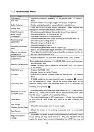 Page 72 71
 
17.2. Recommended Action 
 
Error  Countermeasure 
ZERO error 
CAL error ・Check the connection between a tool and sensor cable.    Or, replace 
them.   
・Check if the tool is running during the checking is being made. 
Buffer Full error ・Set the setting of waveform memory function select to 1 or 4.  
Setting error ・Check and correct the mode settings parameters.    Make sure that they 
are logically correct like the formula START