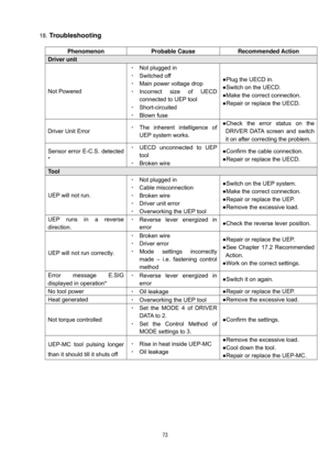 Page 74 73
18. Troubleshooting 
 
Phenomenon Probable Cause Recommended Action 
Driver unit 
Not Powered ・ Not plugged in 
・ Switched off 
・ Main power voltage drop 
・ Incorrect size of UECD 
connected to UEP tool 
・ Short-circuited  
・ Blown fuse ●Plug the UECD in. 
●Switch on the UECD.   
●Make the correct connection.     
●Repair or replace the UECD.     
Driver Unit Error ・ The inherent intelligence of 
UEP system works.   ●Check the error status on the 
DRIVER DATA screen and switch 
it on after correcting...