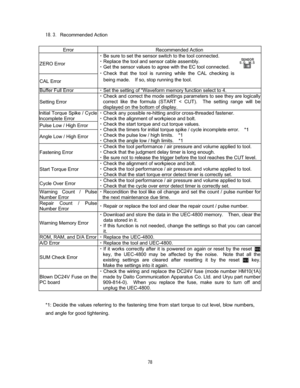 Page 79   
Recommended Action 
 
Error Recommended Action 
ZERO Error 
CAL Error CBe sure to set the sensor switch to the tool connected.     
CReplace the tool and sensor cable assembly.     
CGet the sensor values to agree with the EC tool connected.     
CCheck that the tool is running while the CAL checking is 
being made.    If so, stop running the tool.    
Buffer Full Error CSet the setting of “Waveform memory function select to 4.     
Setting Error CCheck and correct the mode settings parameters...