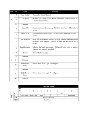 Page 85Byte Bit Name Function 
0 
0 Tool Enable The enabled state of the tool. 
1 Tool Ready On if the tool is ready to run.  Will be off if tool is disabled or there is 
a fault on the controller. 
2-7 Not used  
1 0 
Status OK Rundown status on for an accept. This bit is timed and will be on for ½ 
second.
 
1 Status NOK Rundown status on for a reject. This bit is timed and will be on for ½ 
second. 
2 
Msg Received On to indicate a message has been received from the MKS module and 
the inputs have changed....