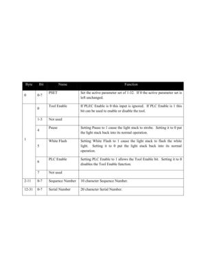 Page 86 
 
 
 
 
 
 
Byte Bit Name Function 
0 0-7 PSET Set the active parameter set of 1-32.  If 0 the active parameter set is 
left unchanged.  
1 0 
Tool Enable If PLEC Enable is 0 this input is ignored.  If PLC Enable is 1 this 
bit can be used to enable or disable the tool.
 
1-3 Not used  
4 Pause Setting Pause to 1 cause the light stack to strobe.  Setting it to 0 put 
the light stack back into its normal operation.  
5 
White Flash Setting White Flash to 1 cause the light stack to flash the white...