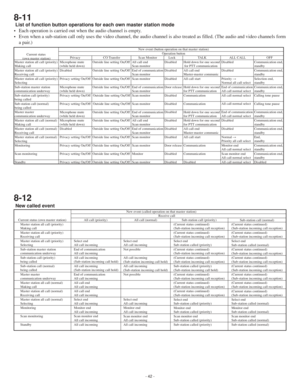 Page 6- 42 -
8-11
List of function button operations for each own master station mode
• Each operation is carried out when the audio channel is empty.
• Even when a sub-station call only uses the video channel, the audio channe\
l is also treated as filled. (The audio and video ch annels form 
a pair.)
Current status 
(own master station)
Master station all call (priority) 
Making call
Microphone mute 
(while held down)
Microphone mute 
(while held down)
Privacy setting On/Off
Privacy setting On/Off
Privacy...