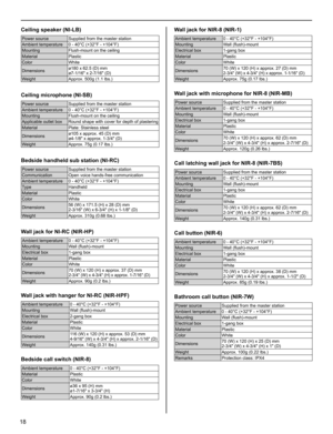 Page 1818
Ceiling speaker (NI-LB)
Power source Supplied from the master station
Ambient temperature 0 - 40°C (+32°F - +104°F)
Mounting Flush-mount on the ceiling
Material Plastic
Color White
Dimensionsø180 x 62.5 (D) mm
ø7-1/16 x 2-7/16 (D)
Weight Approx. 500g (1.1 lbs.)
Ceiling microphone (NI-SB)
Power source Supplied from the master station
Ambient temperature 0 - 40°C (+32°F - +104°F)
Mounting Flush-mount on the ceiling
Applicable outlet box Round shape with cover for depth of plastering
Material Plate:...