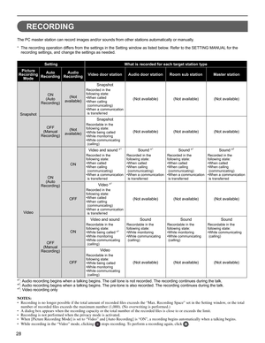 Page 2828
RECORDING
The PC master station can record images and/or sounds from other stations automatically or manually.
The recording operation differs from the settings in the Setting window as listed below. Refer to the SETTING MANUAL for the 
* 
recording settings, and change the settings as needed.
Setting What is recorded for each target station type
Picture 
Recording 
ModeAuto 
RecordingAudio 
RecordingVideo door station Audio door station Room sub station Master station
SnapshotON
(Auto 
Recording)(Not...
