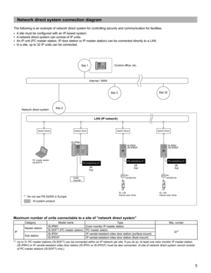 Page 55
Network direct system connection diagram
The following is an example of network direct system for controlling security and communication for facilities.
A site must be conﬁ gured with an IP-based system. 
• 
A network direct system can consist of IP units.• 
An IP unit (PC master station, IP door station or IP master station) can be connected directly to a LAN.• 
In a site, up to 32 IP units can be connected.• 
IS-IPMV
IS-IPDV
/IS-IPDVF
PT
PS-2420/D/UL/S*1PS-2420/D/UL/S*1
PoEPoE
IS-IPDV
/IS-IPDVF
PT...