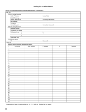 Page 3030
Setting Information Memo
Record your settings information. It will need when resetting or maintenance.
Host unit
Network setting: Individual
Static IP Address Subnet Mask
Default Gateway
Primary DNS Server Secondary DNS Server
MAC address
Unit name
Connection port Connection Password
Network setting: Common
Global IP address
Connection port: global
Multicast address     1: 2:
                                 3: 4:
                                 5:
Audio/video port
Administrator setting
ID Password...