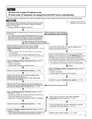 Page 99
GETTING STARTED USING THE SYSTEM APPENDIX
SETTING THE SYSTEM
Flow 1
(IP host unit: A static IP address is set, 
IP client units: IP addresses are assigned by the DHCP server automatically)
Search for the IP address of the IP host unit from the MAC 
address of the IP host unit by using IS_IPSEARCH.exe (in the 
CD-ROM included with the IP master station (IS-IPMV)). (If 
the address does not appear, repeat this step until it appears.) 
Then access the address from the browser on the PC. (→P. 14)
This...