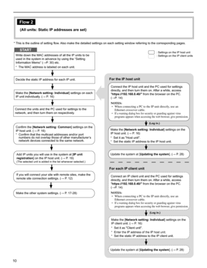 Page 1010
Flow 2
(All units: Static IP addresses are set)
Write down the MAC addresses of all the IP units to be 
used in the system in advance by using the “Setting 
Information Memo” (→P. 30) etc.
The MAC address is labeled on each unit.
* 
Decide the static IP address for each IP unit.
Make the [Network setting: Individual] settings on each 
IP unit individually. (→ P. 16)
: Settings on the IP host unit 
: Settings on the IP client unitsSTART
Connect the units and the PC used for settings to the 
network,...