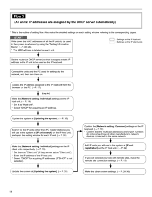 Page 1414
Flow 3
(All units: IP addresses are assigned by the DHCP server automatically)
Write down the MAC addresses of all the IP units to be used 
in the system in advance by using the “Setting Information 
Memo” (→P. 38) etc.
The MAC address is labeled on each unit.
* 
Set the router (or DHCP server) so that it assigns a static IP 
address to the IP unit to be used as the IP host unit.
: Settings on the IP host unit 
: Settings on the IP client unitsSTART
Connect the units and the PC used for settings to...